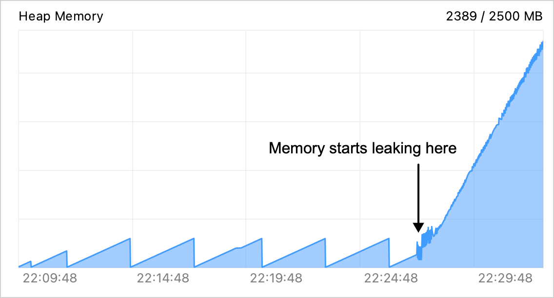 CPU 和内存实时图表上的内存泄漏